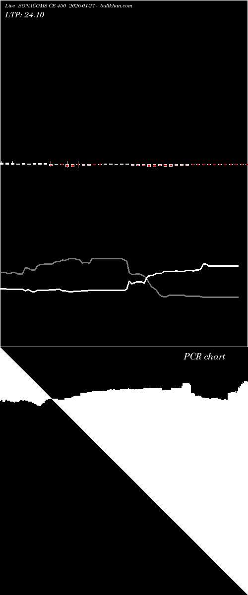  option chart SONACOMS CE 450 2026-01-27 