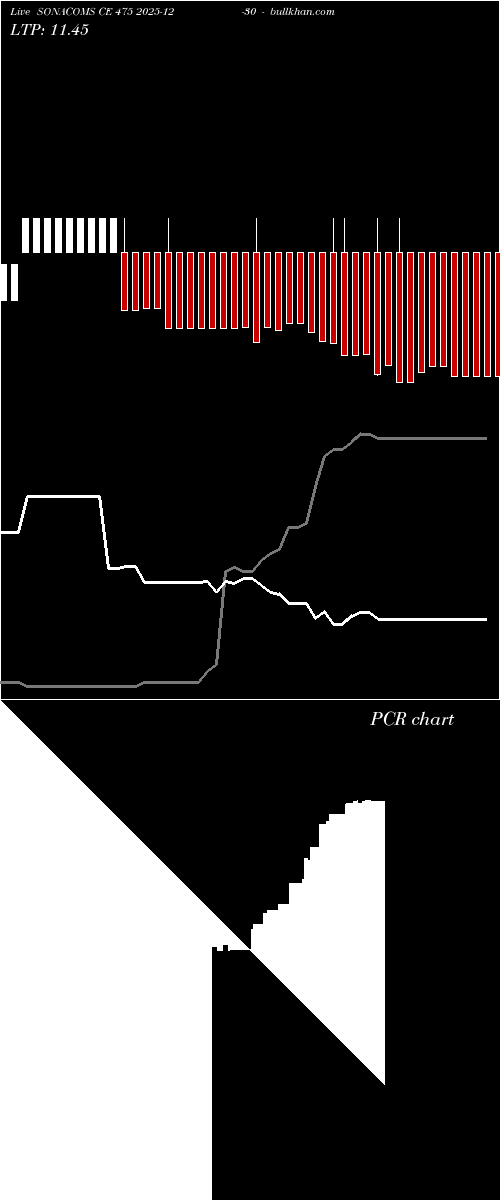  option chart SONACOMS CE 475 2025-12-30 