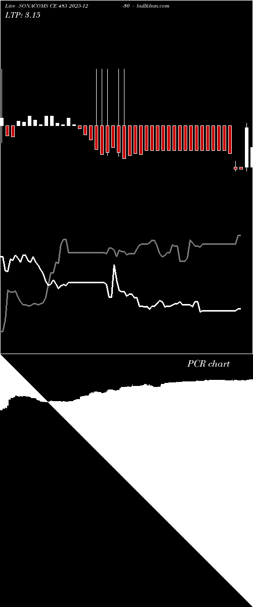  option chart SONACOMS CE 485 2025-12-30 