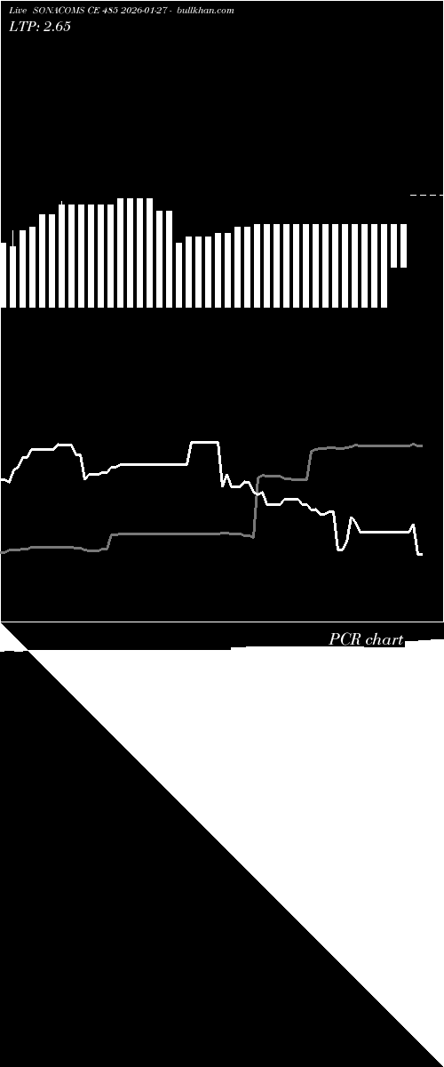  option chart SONACOMS CE 485 2026-01-27 