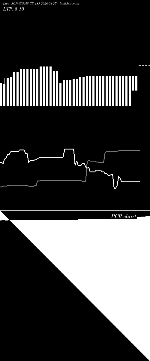  option chart SONACOMS CE 485 2026-01-27 