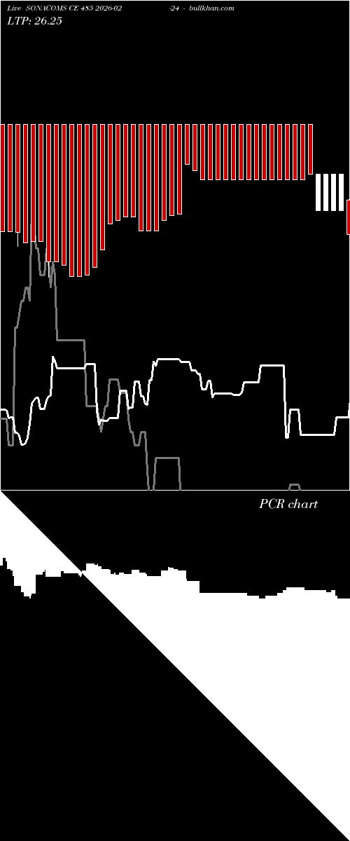  option chart SONACOMS CE 485 2026-02-24 