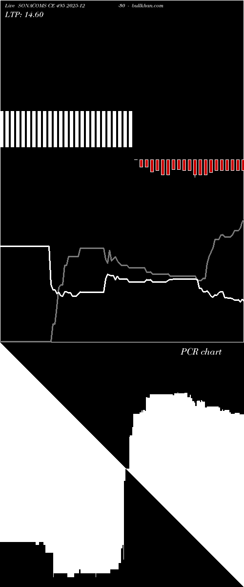  option chart SONACOMS CE 495 2025-12-30 