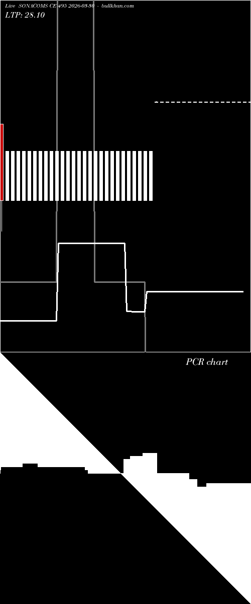  option chart SONACOMS CE 495 2026-03-30 