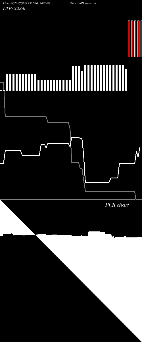  option chart SONACOMS CE 500 2026-02-24 