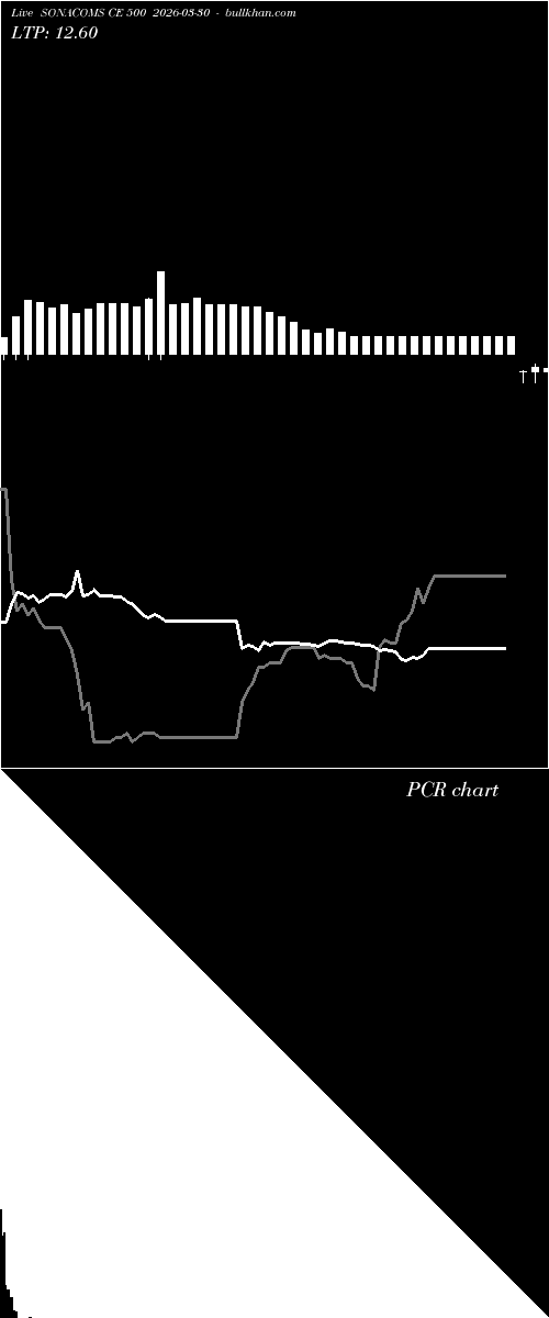  option chart SONACOMS CE 500 2026-03-30 
