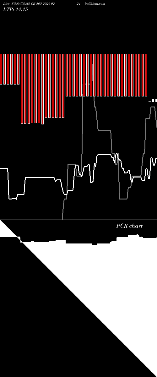  option chart SONACOMS CE 505 2026-02-24 
