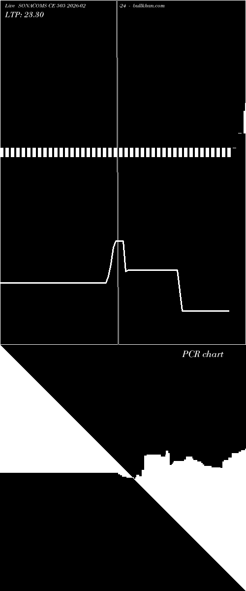  option chart SONACOMS CE 505 2026-02-24 