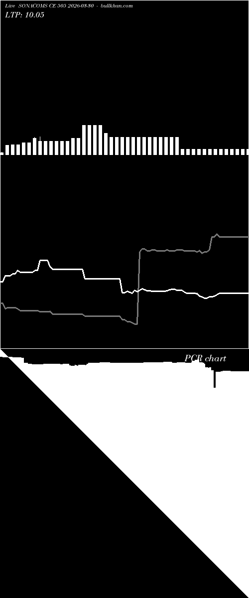  option chart SONACOMS CE 505 2026-03-30 