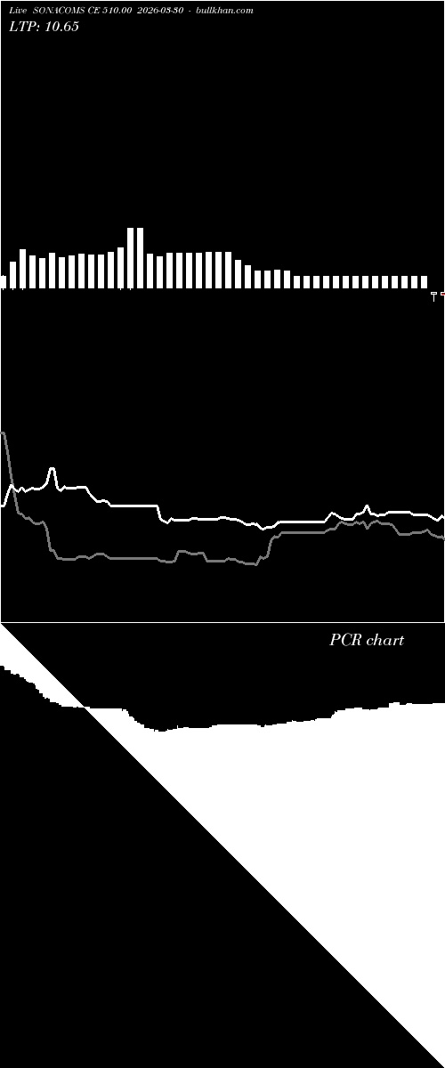  option chart SONACOMS CE 510.00 2026-03-30 