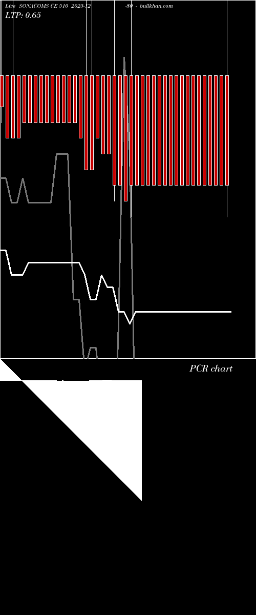  option chart SONACOMS CE 510 2025-12-30 
