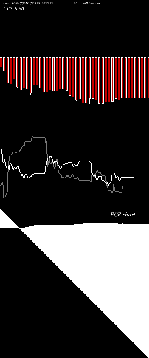  option chart SONACOMS CE 510 2025-12-30 
