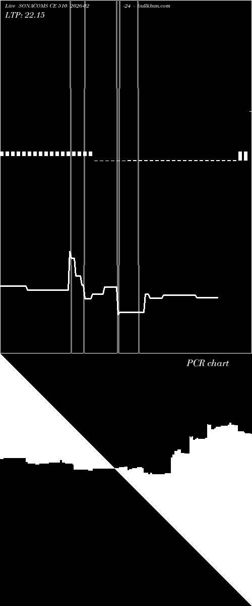  option chart SONACOMS CE 510 2026-02-24 