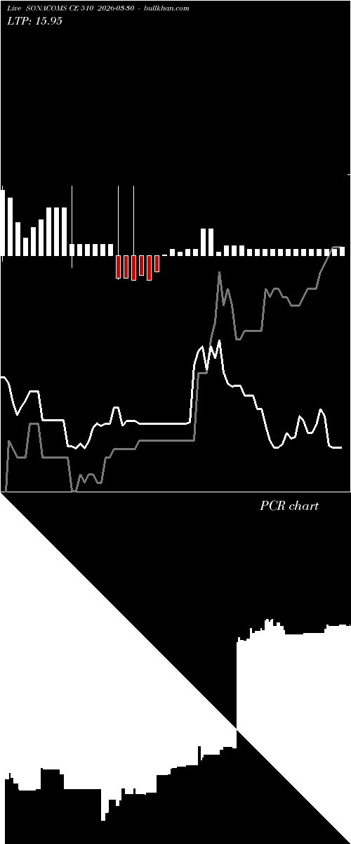  option chart SONACOMS CE 510 2026-03-30 