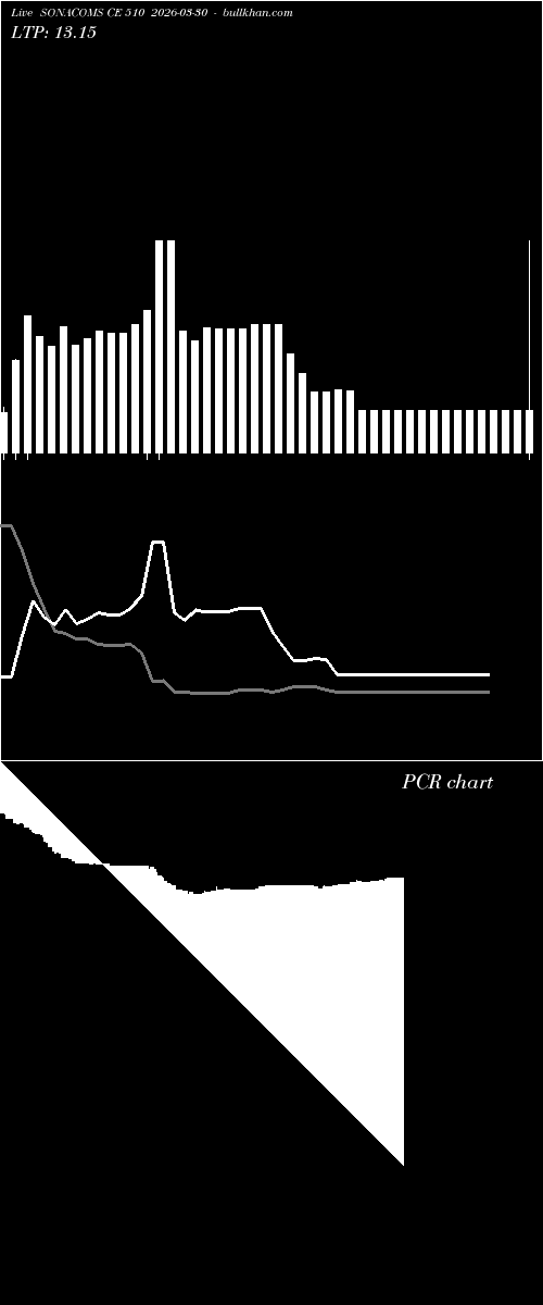  option chart SONACOMS CE 510 2026-03-30 