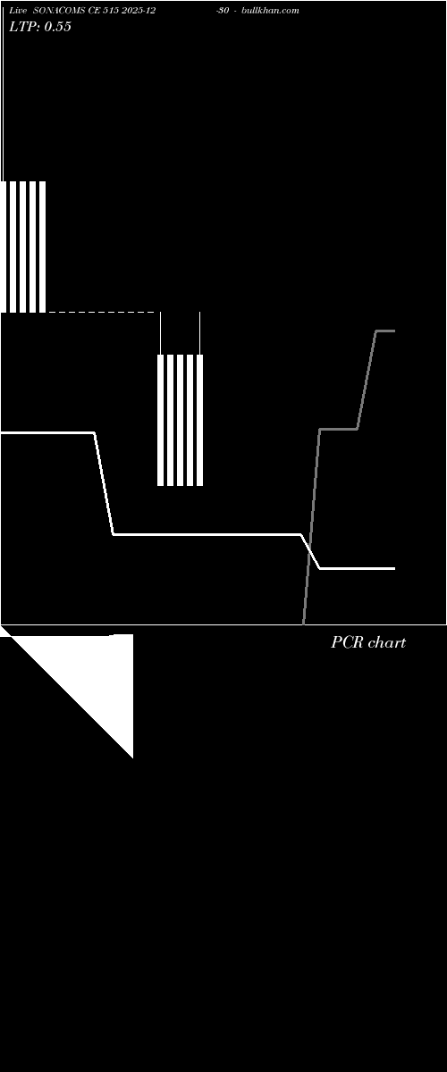  option chart SONACOMS CE 515 2025-12-30 