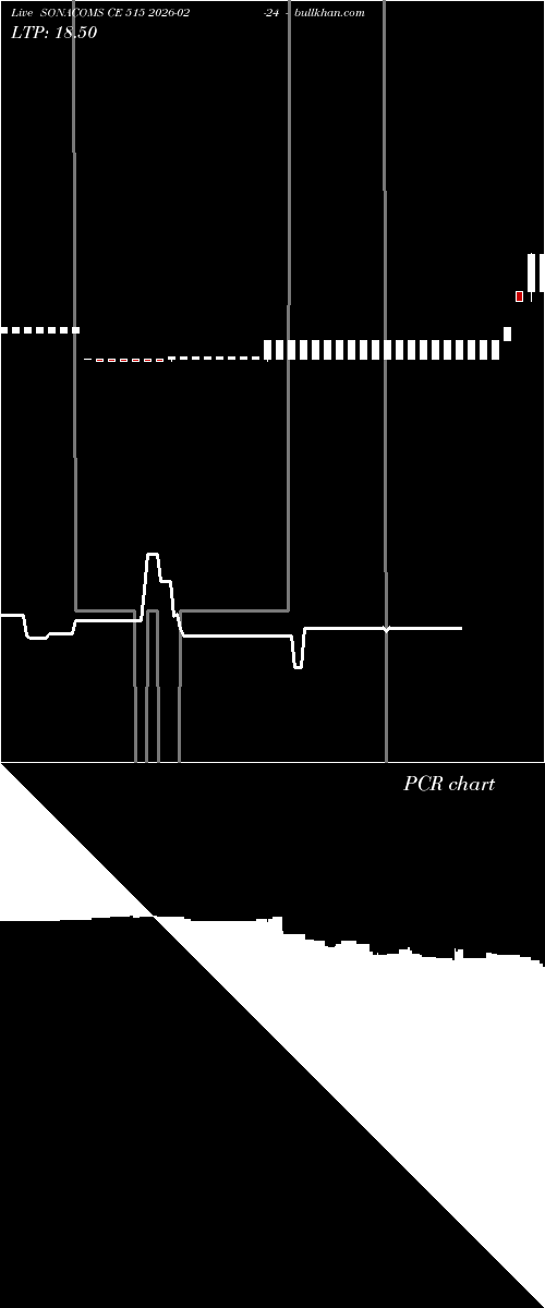  option chart SONACOMS CE 515 2026-02-24 