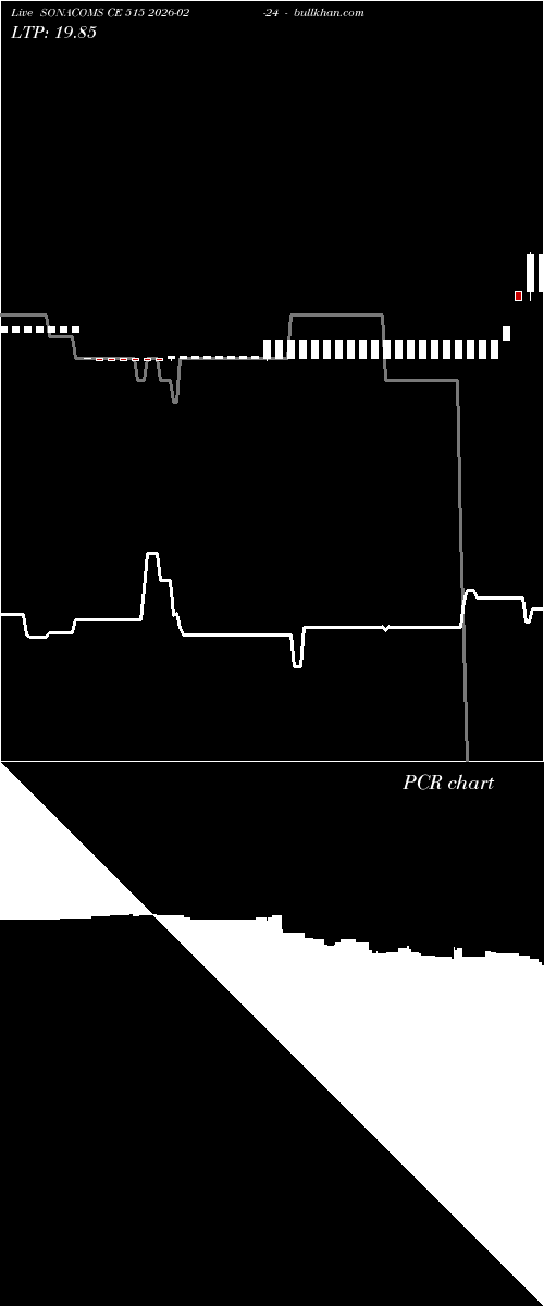  option chart SONACOMS CE 515 2026-02-24 