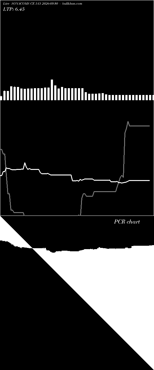  option chart SONACOMS CE 515 2026-03-30 