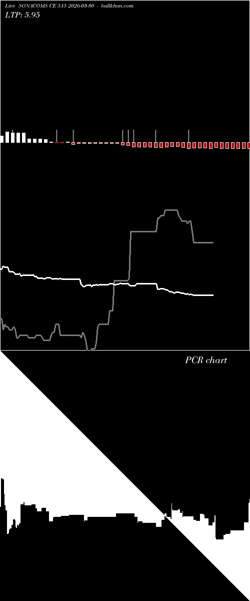 option chart SONACOMS CE 515 2026-03-30 