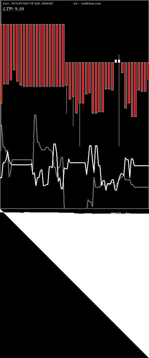  option chart SONACOMS CE 520 2026-02-24 