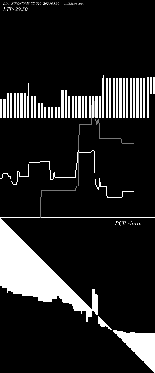  option chart SONACOMS CE 520 2026-03-30 