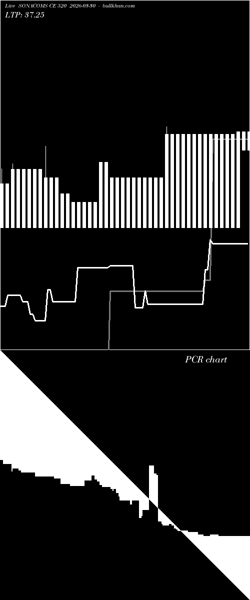  option chart SONACOMS CE 520 2026-03-30 