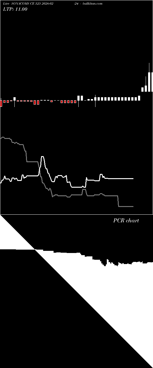  option chart SONACOMS CE 525 2026-02-24 