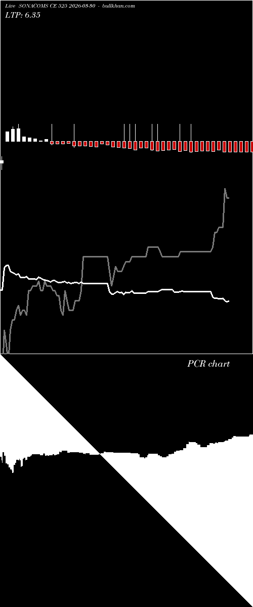  option chart SONACOMS CE 525 2026-03-30 