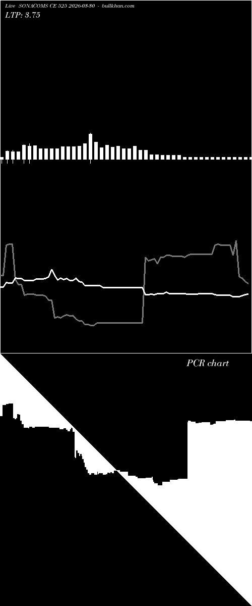  option chart SONACOMS CE 525 2026-03-30 