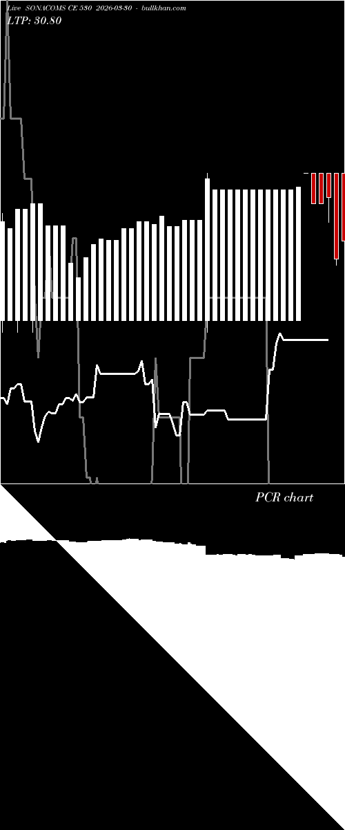  option chart SONACOMS CE 530 2026-03-30 