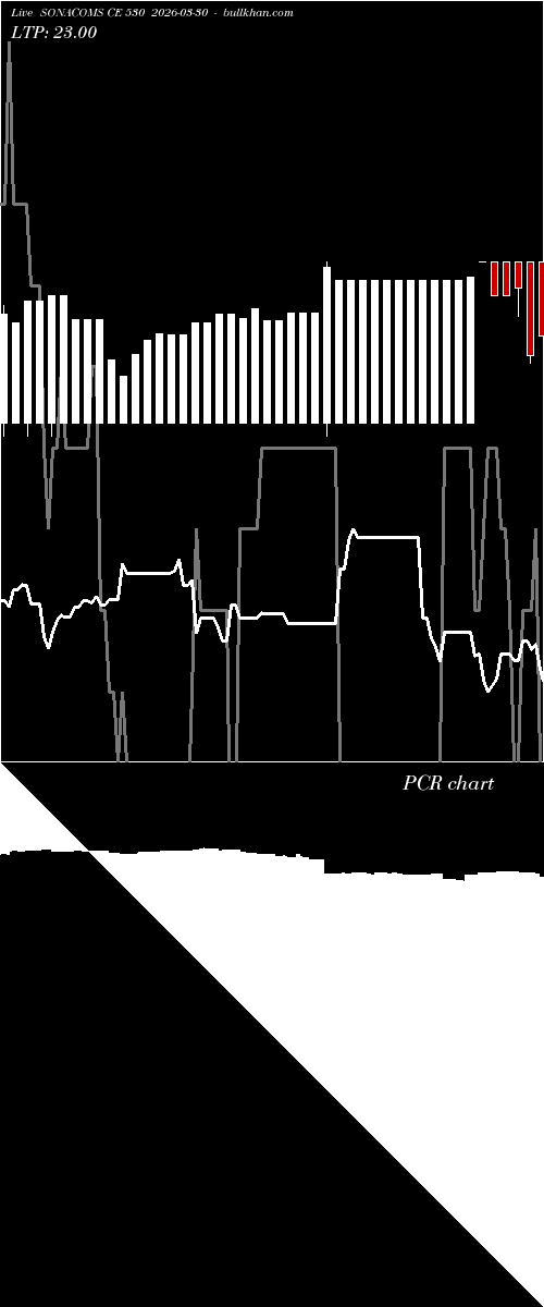  option chart SONACOMS CE 530 2026-03-30 