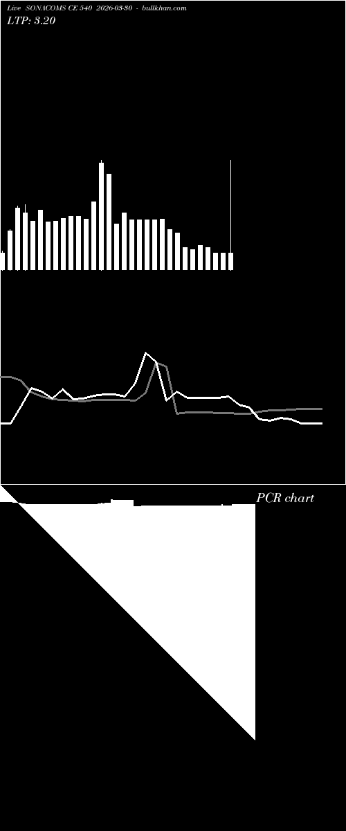  option chart SONACOMS CE 540 2026-03-30 