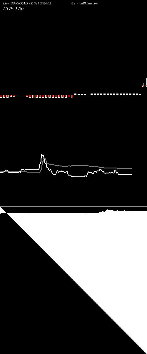  option chart SONACOMS CE 545 2026-02-24 