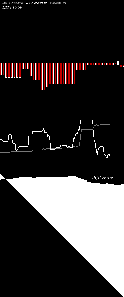  option chart SONACOMS CE 545 2026-03-30 