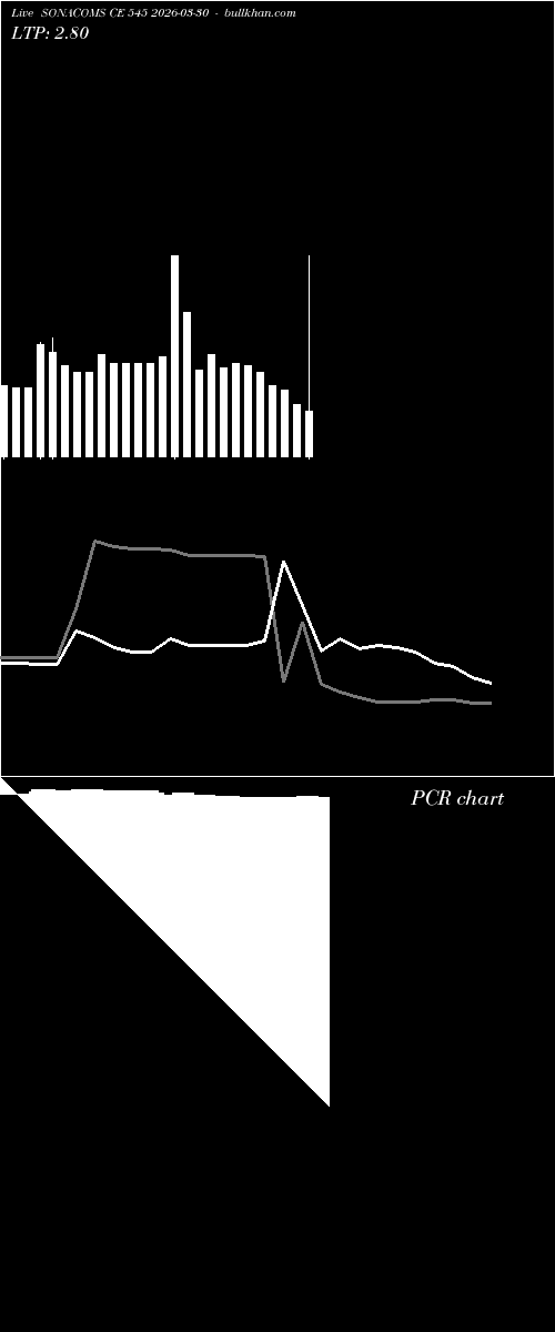  option chart SONACOMS CE 545 2026-03-30 