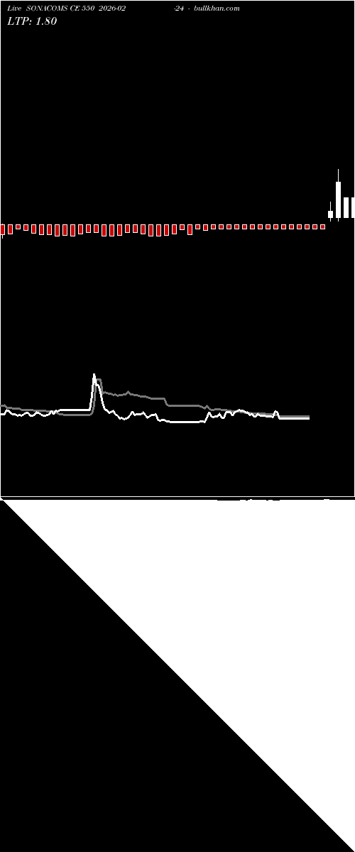  option chart SONACOMS CE 550 2026-02-24 