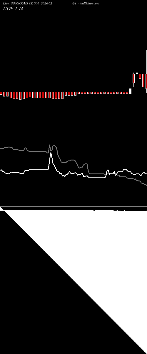 option chart SONACOMS CE 560 2026-02-24 