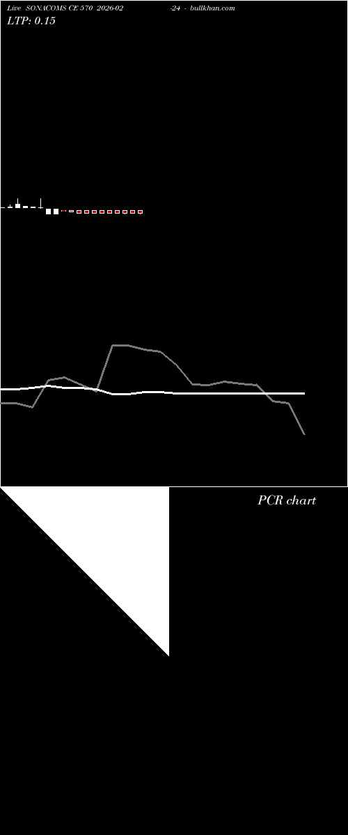  option chart SONACOMS CE 570 2026-02-24 
