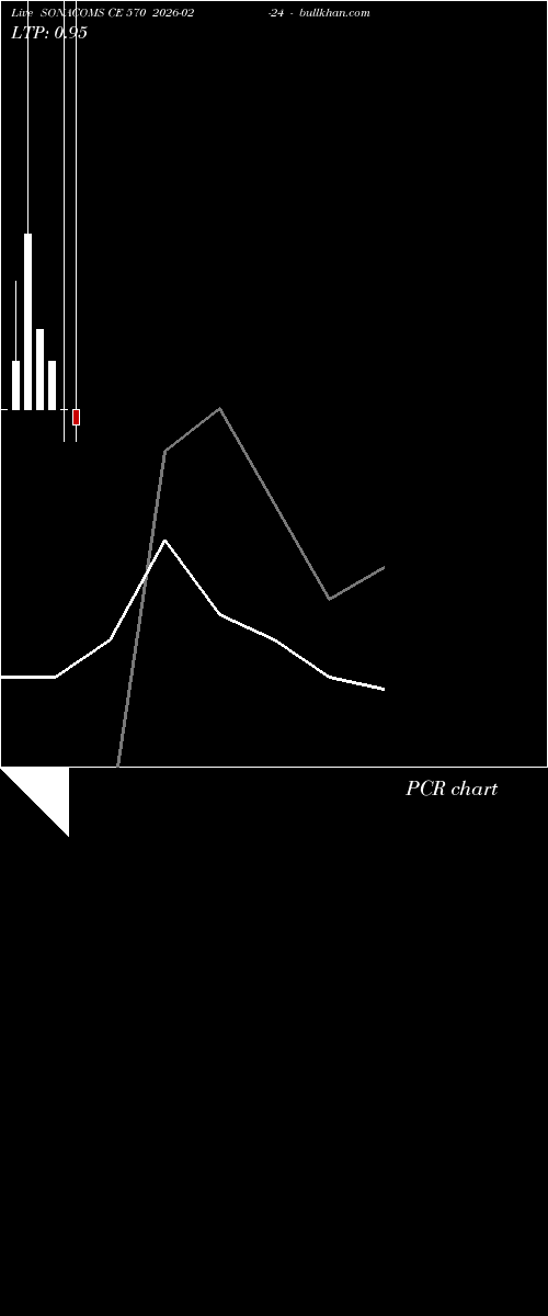  option chart SONACOMS CE 570 2026-02-24 