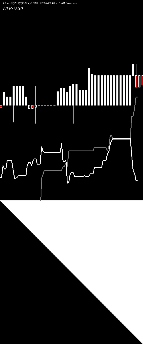  option chart SONACOMS CE 570 2026-03-30 