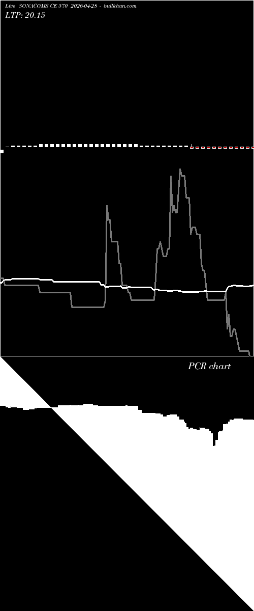  option chart SONACOMS CE 570 2026-04-28 