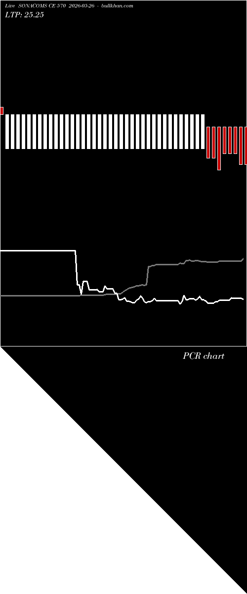  option chart SONACOMS CE 570 2026-05-26 