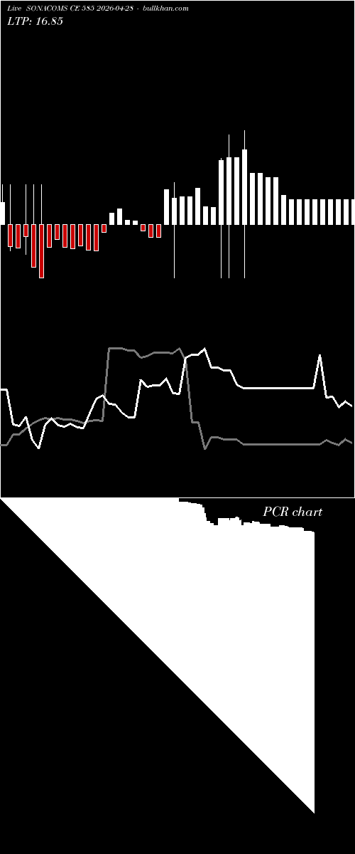  option chart SONACOMS CE 585 2026-04-28 