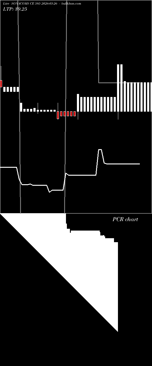  option chart SONACOMS CE 585 2026-05-26 
