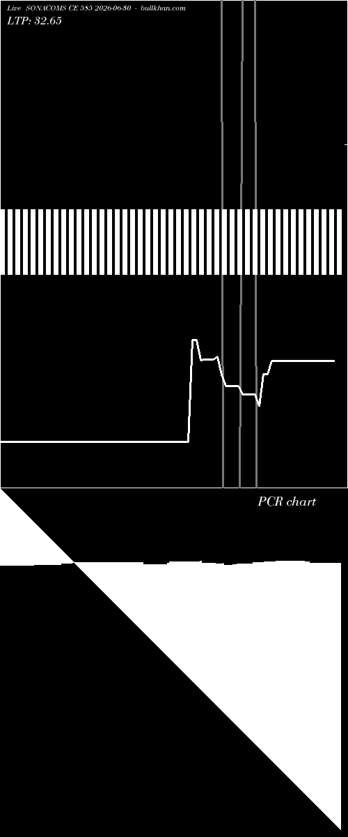  option chart SONACOMS CE 585 2026-06-30 