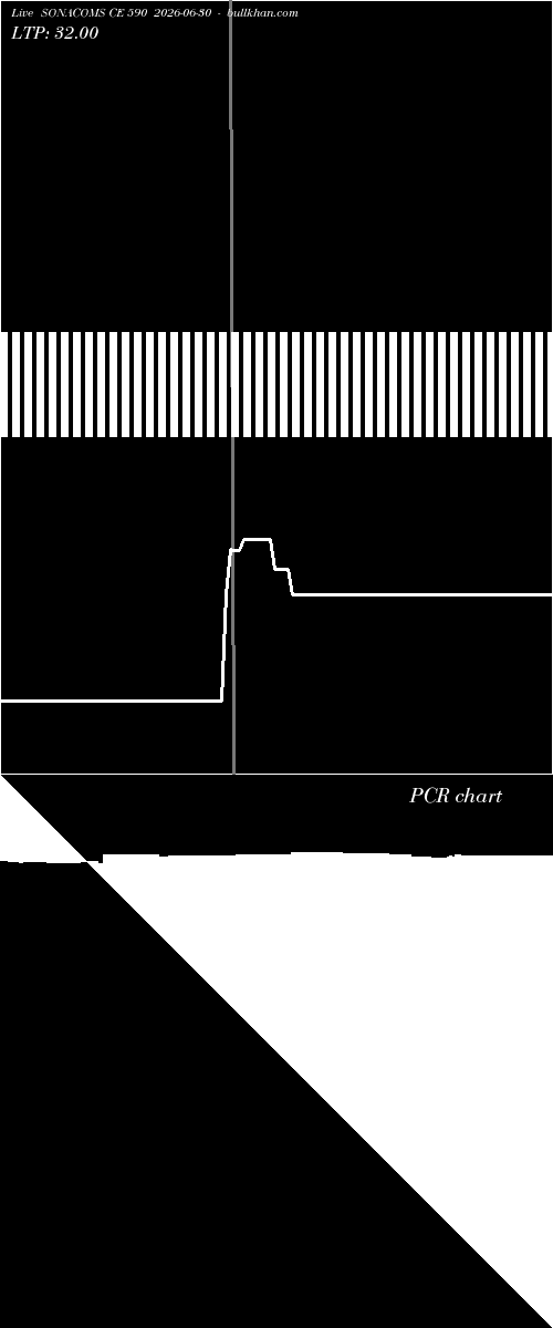 option chart SONACOMS CE 590 2026-06-30 