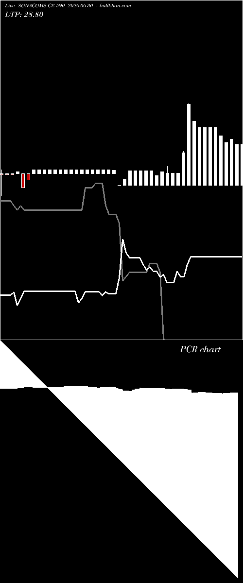  option chart SONACOMS CE 590 2026-06-30 