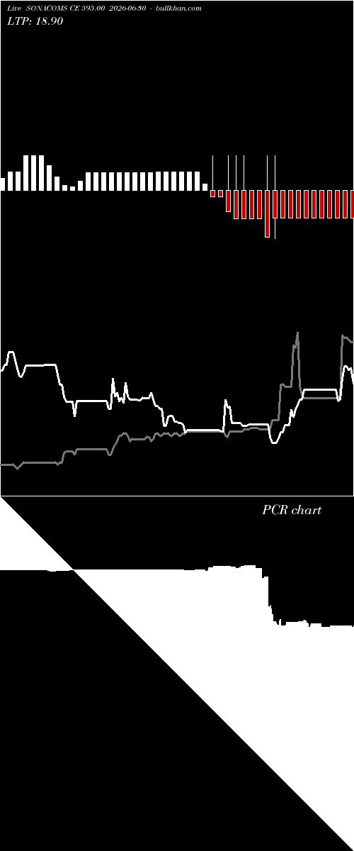  option chart SONACOMS CE 595.00 2026-06-30 