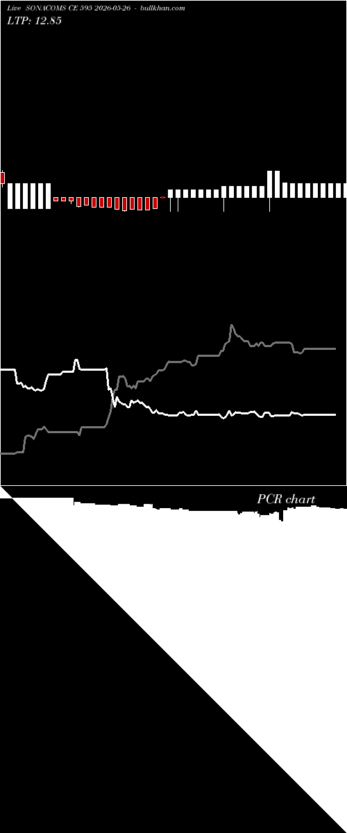  option chart SONACOMS CE 595 2026-05-26 